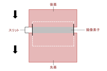 フォーカルプレーンシャッターの構造