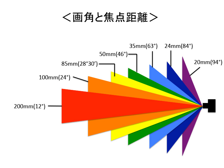 焦点距離 表