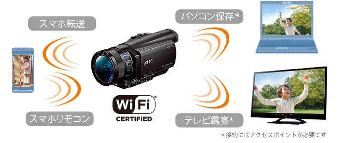 Wi-Fi内蔵で、手軽に見る、転送する、保存する