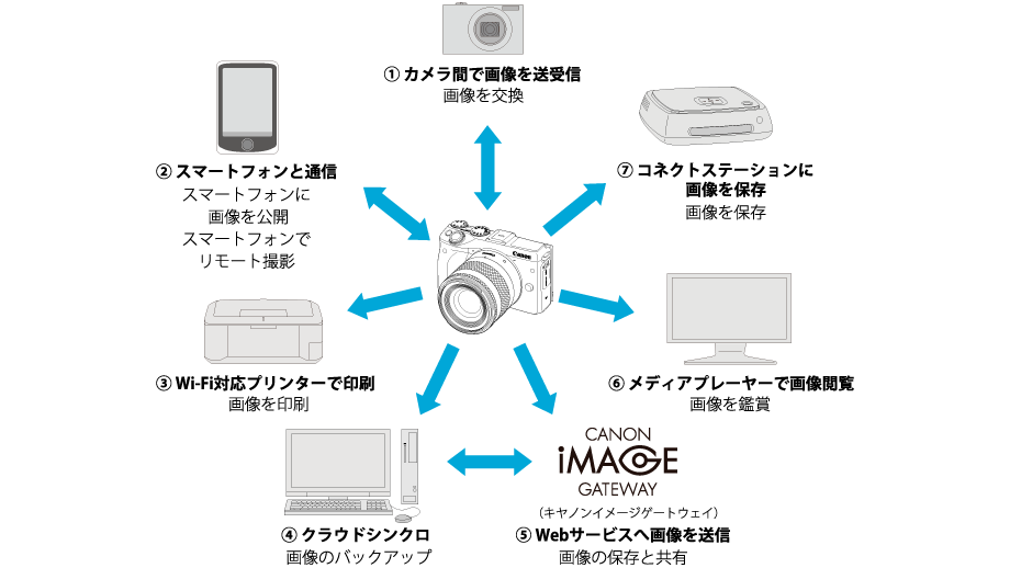 Wi-Fi接続/Camera Connectアプリで幅広くつながる