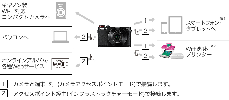 写真も動画も、快適に共有できる