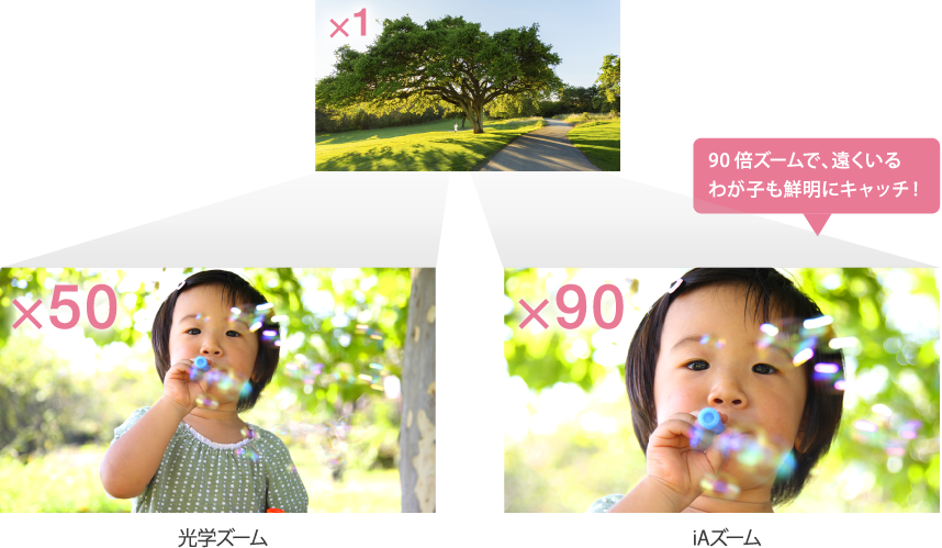 とても遠くにいる家族も撮れる、高倍率なズームを搭載。