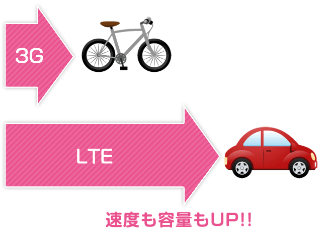 速度も容量もUP!!